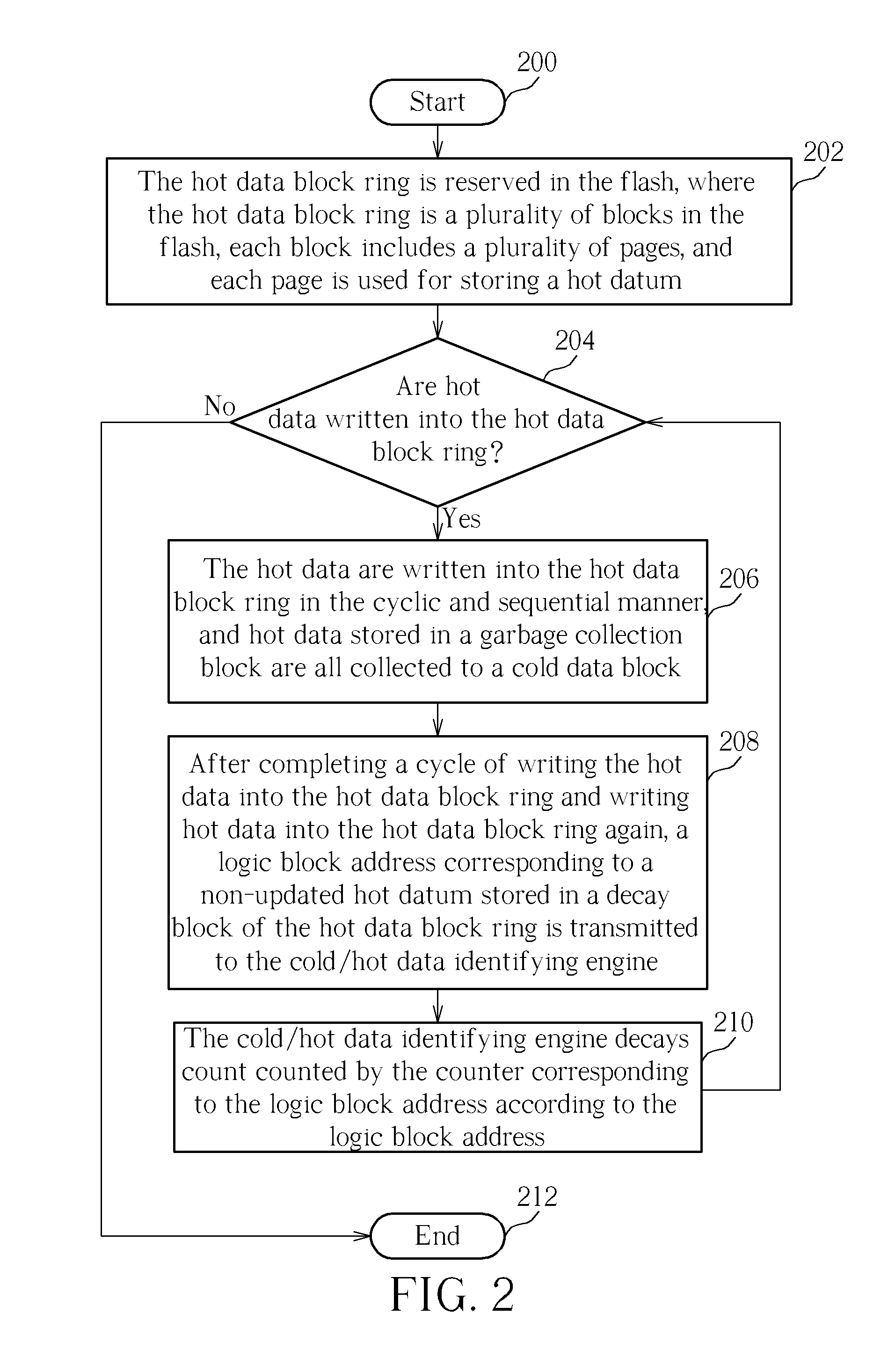 Method of decaying hot data