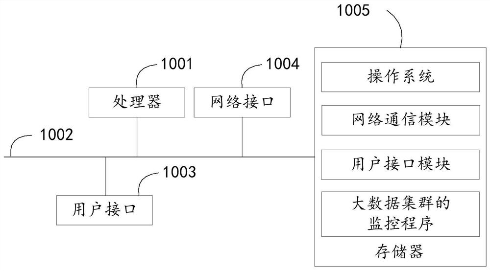 Big data cluster monitoring method, device and system and readable storage medium