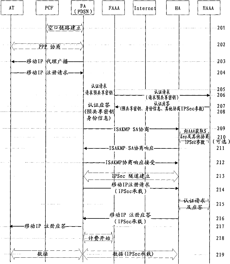 Method and system for accessing mobile IP service of CDMA2000 system