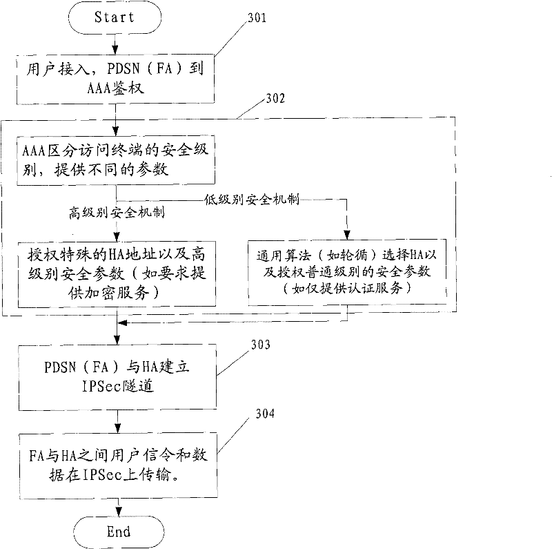 Method and system for accessing mobile IP service of CDMA2000 system