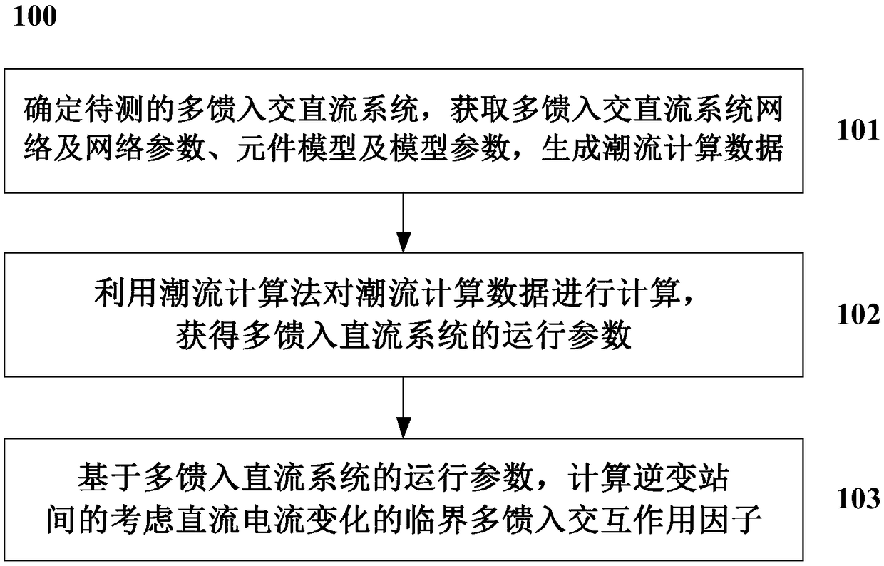 Method and system for calculating critical multi-infeed interaction factor in consideration of direct current change