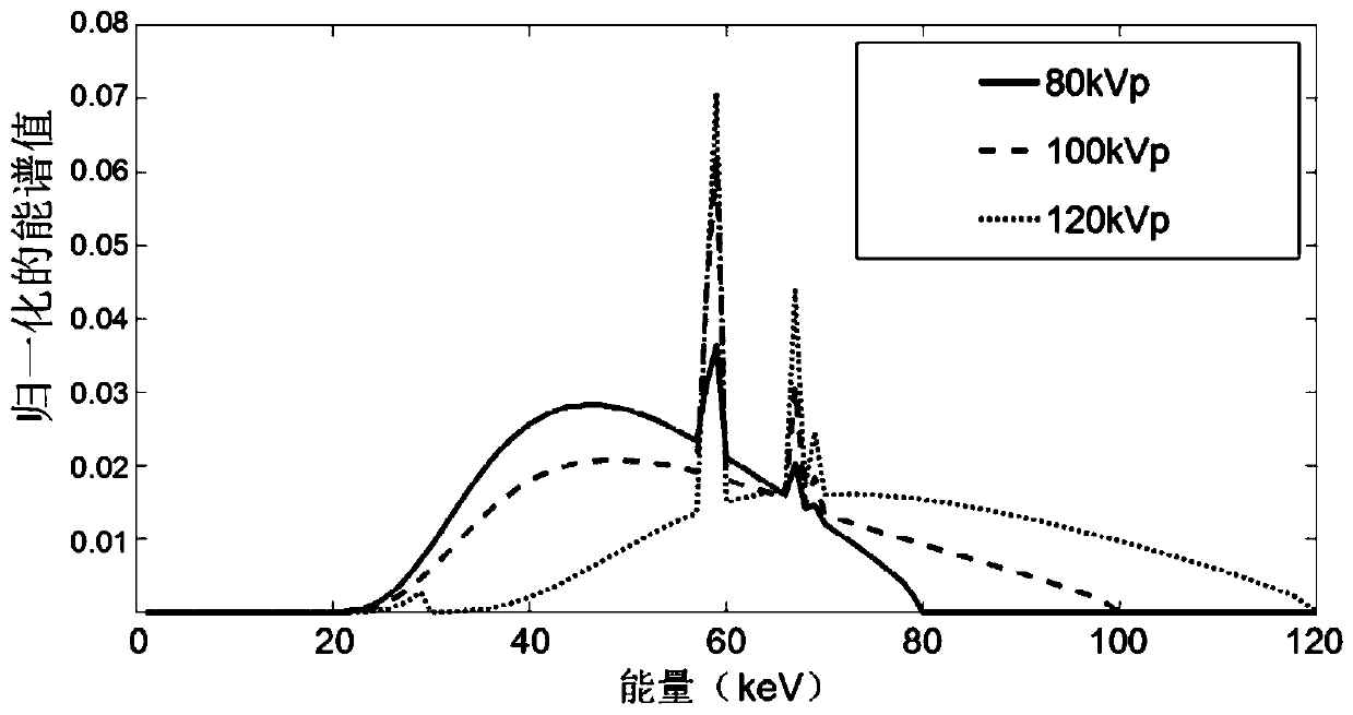 Multi-energy-spectrum segmented sparse scanning iterative reconstruction method based on traditional single-energy CT