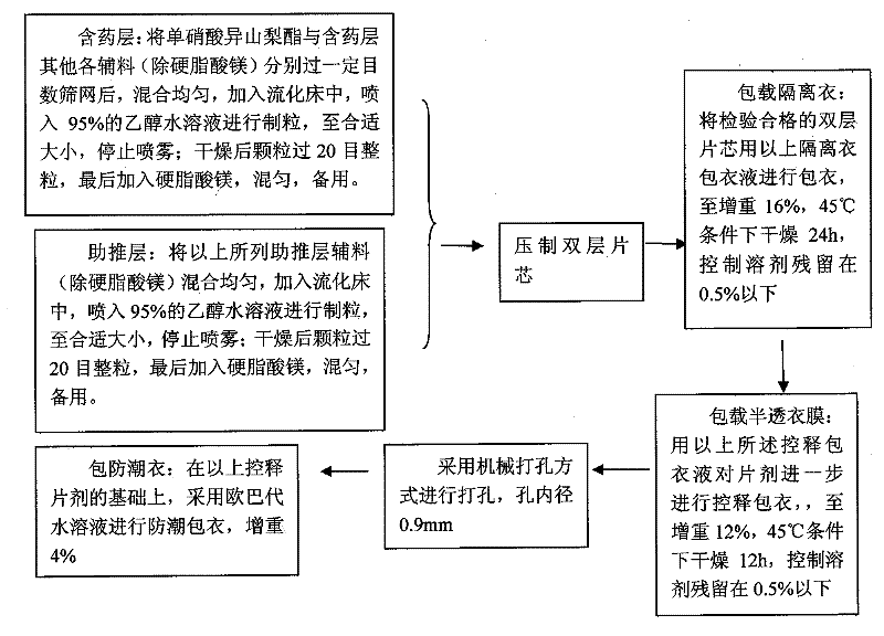 A kind of isosorbide mononitrate controlled release preparation and preparation method thereof