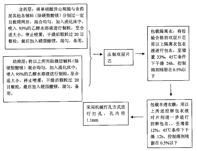 A kind of isosorbide mononitrate controlled release preparation and preparation method thereof