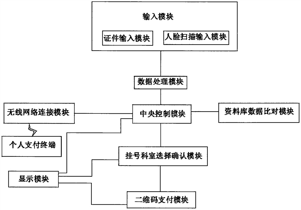 Internet-based electronic payment registration system and device thereof