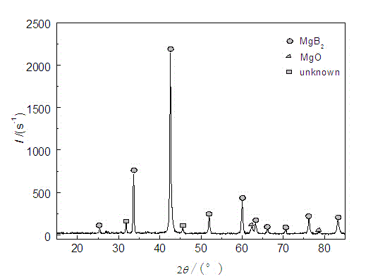 Method for preparing MgB2 coating on stainless steel base