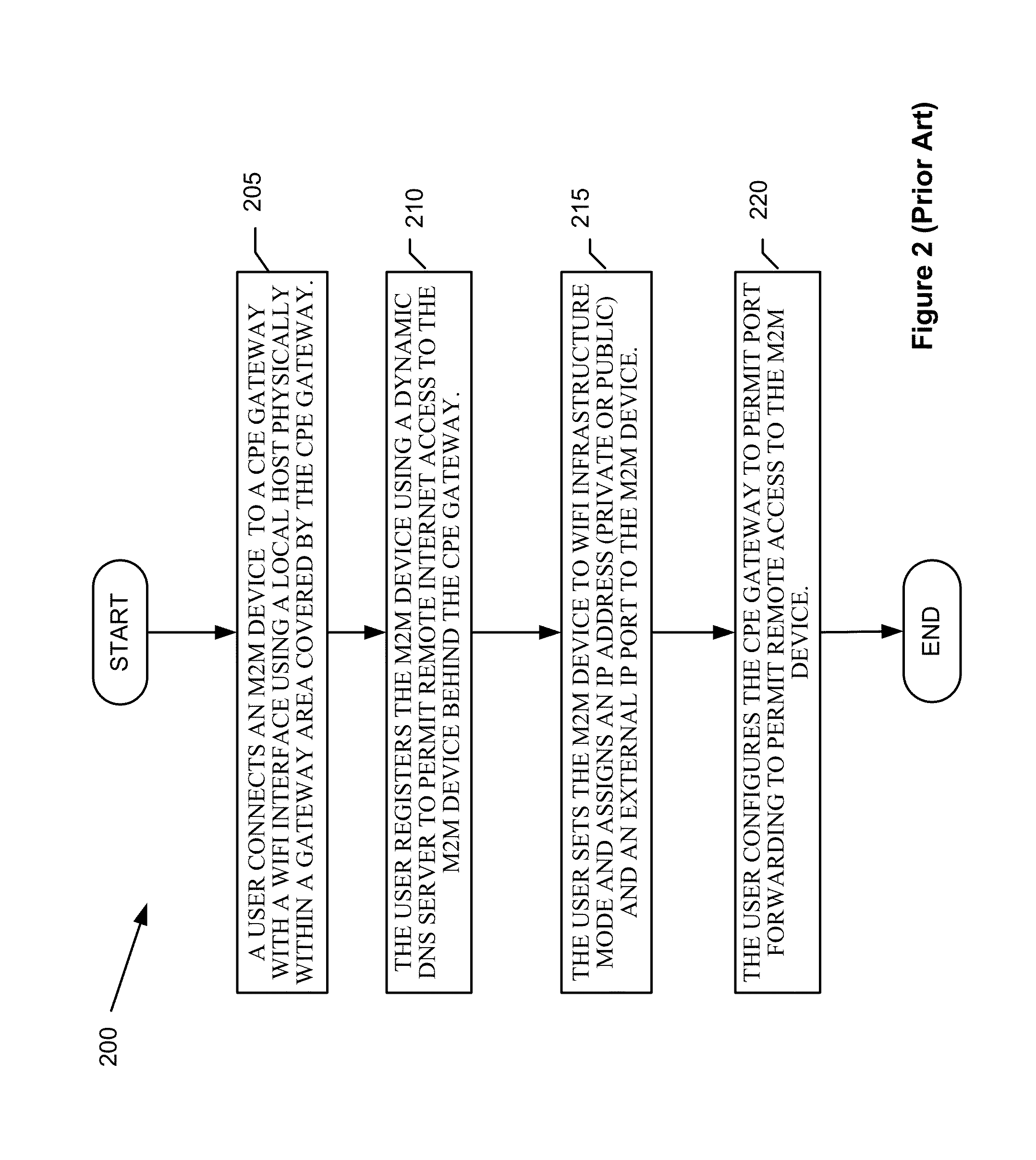 Automatic provisioning of an m2m device having a WIFI interface