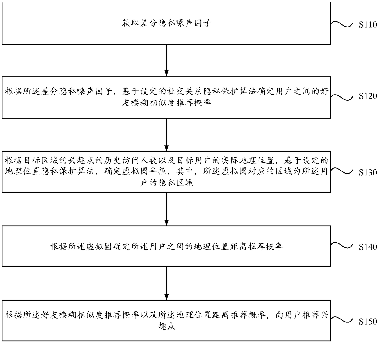 A point of interest recommending method and device