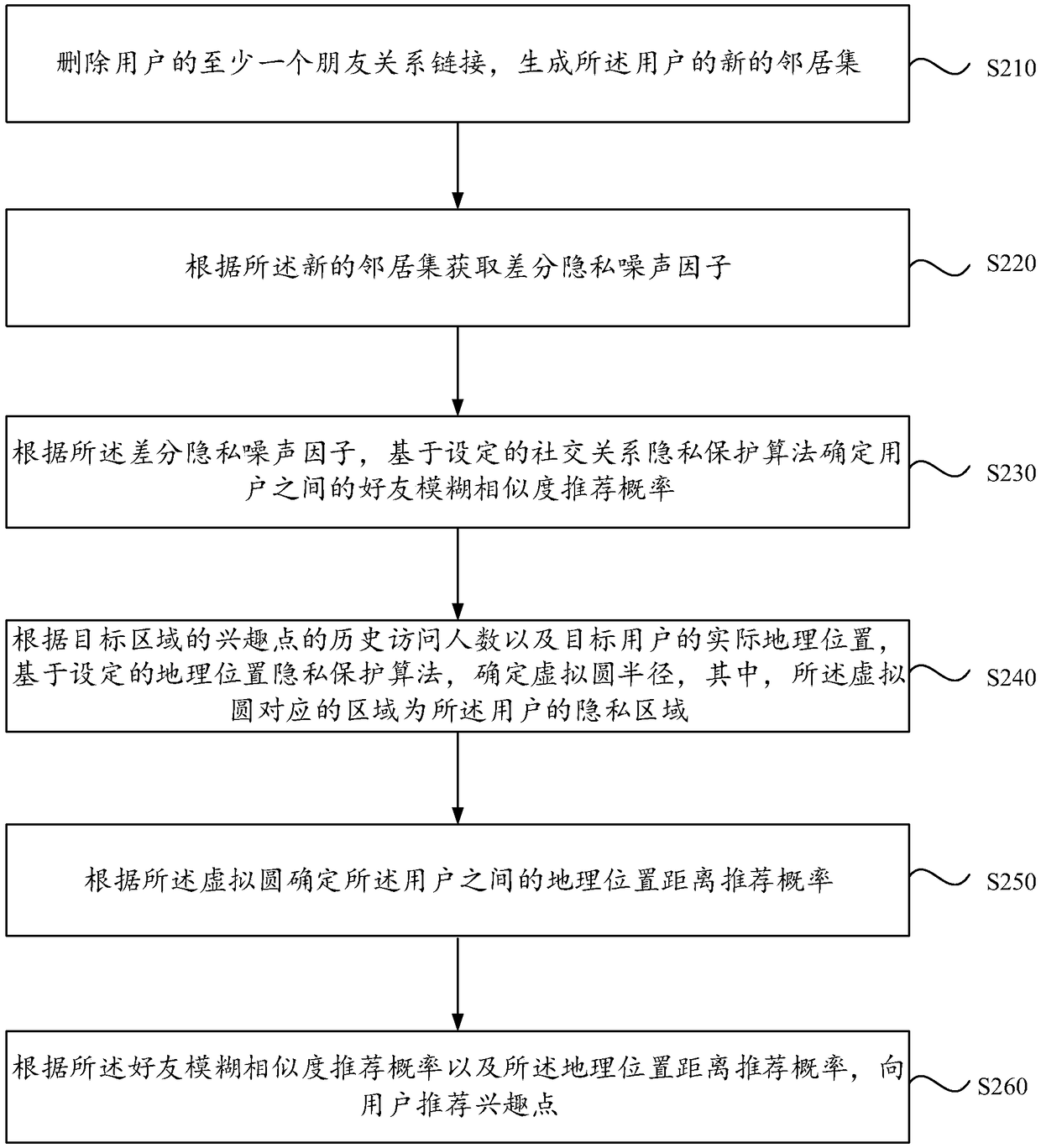 A point of interest recommending method and device