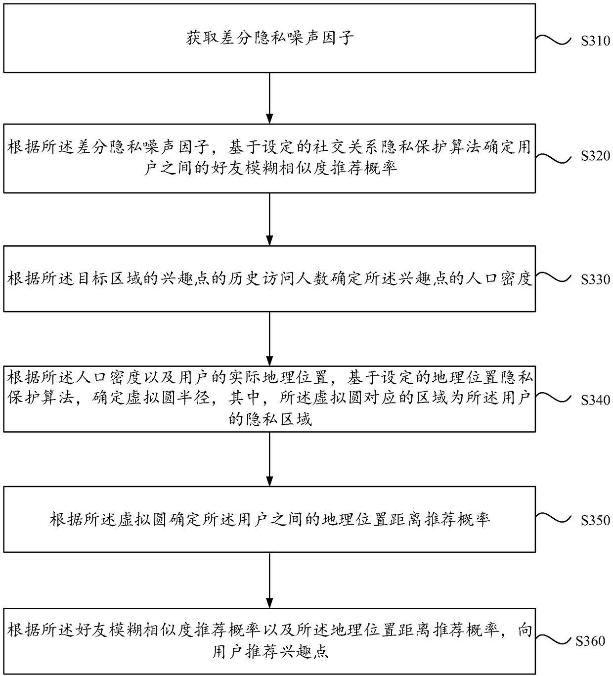 A point of interest recommending method and device