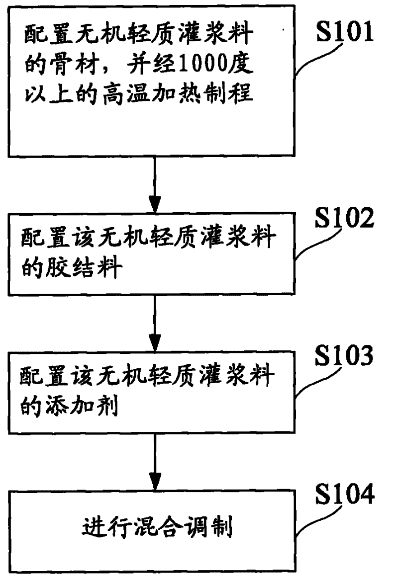 Inorganic lightweight grouting material, and manufacture method thereof