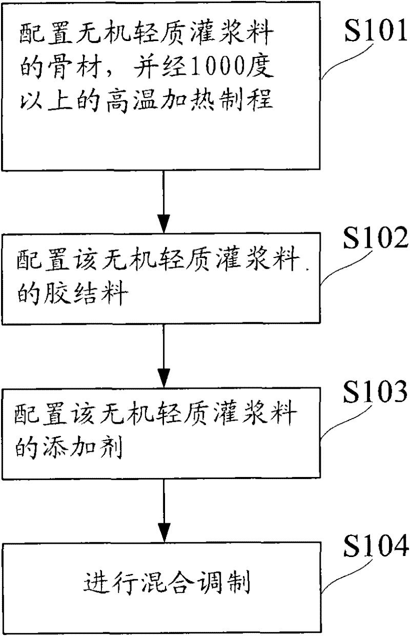 Inorganic lightweight grouting material, and manufacture method thereof
