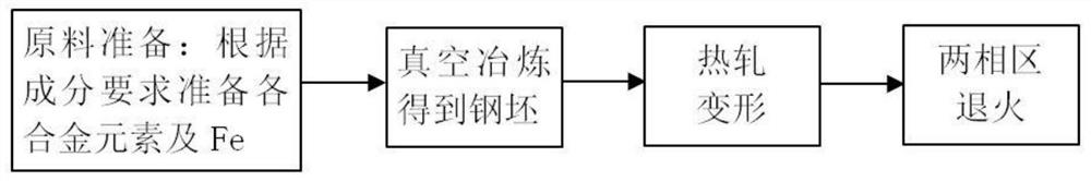 A hot-rolled medium-manganese steel with high-strength plastic product and no plastic instability and its preparation method