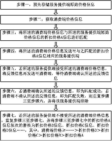 Matching method of consumption end price and service providing end