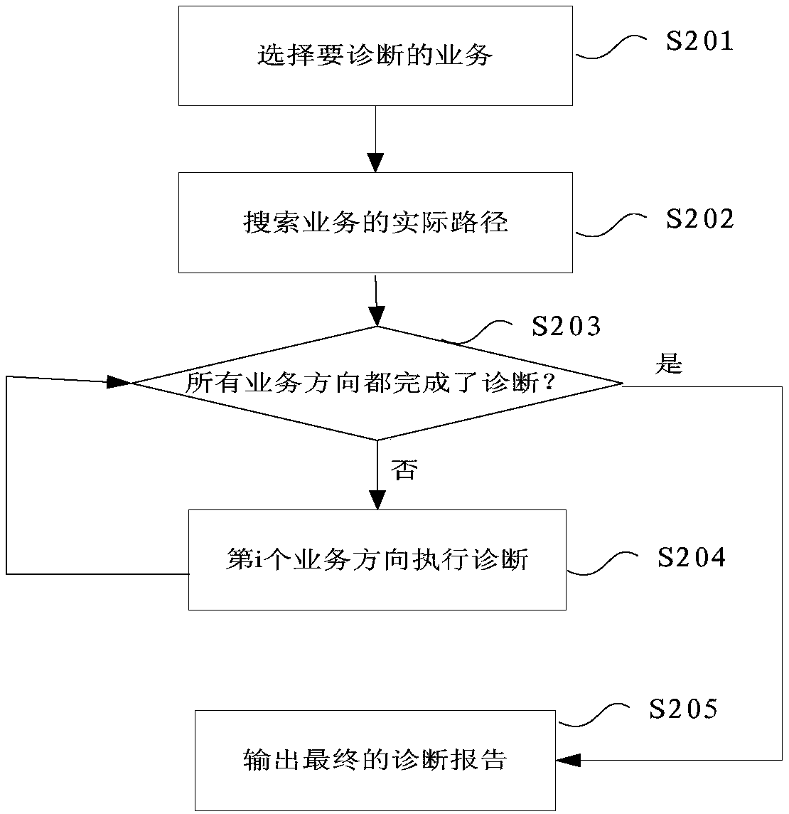 Service diagnosis method and device