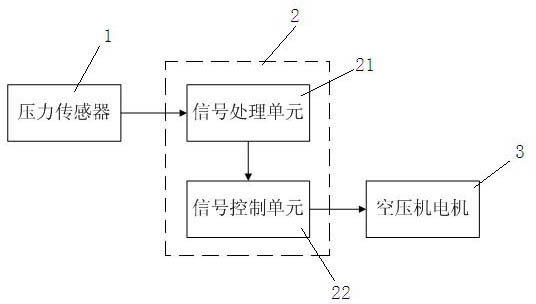 Frequency conversion control system of air compressor