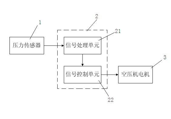Frequency conversion control system of air compressor