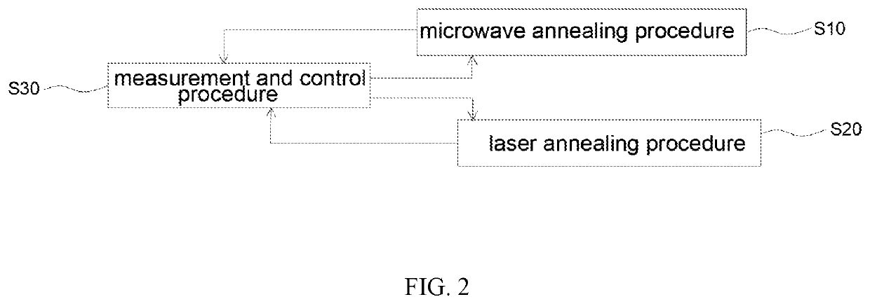 Annealing system and annealing method integrated with laser and microwave