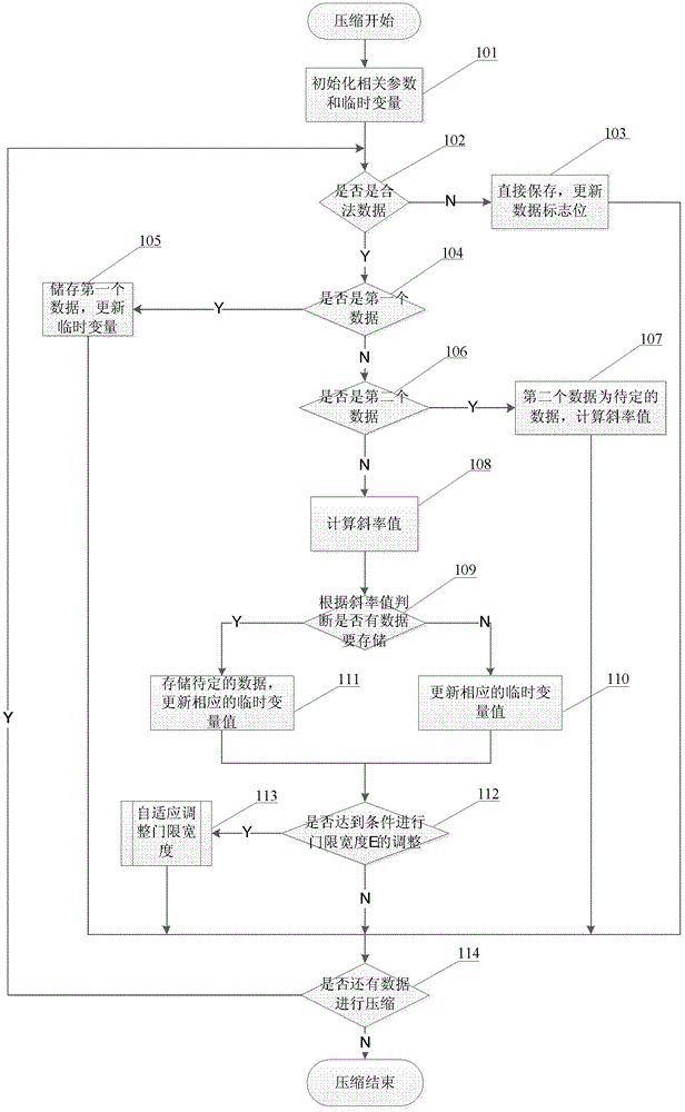 A self-adaptive data compression method with controllable precision