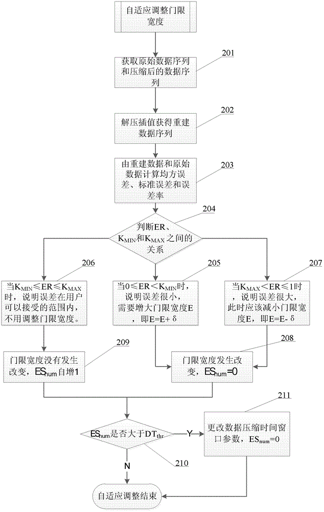 A self-adaptive data compression method with controllable precision