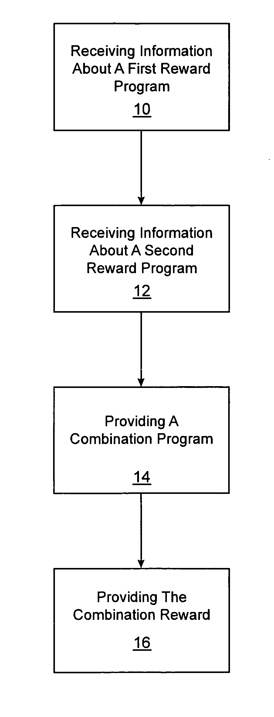 System and apparatus for linking multiple rewards programs to promote the purchase of specific product mixes