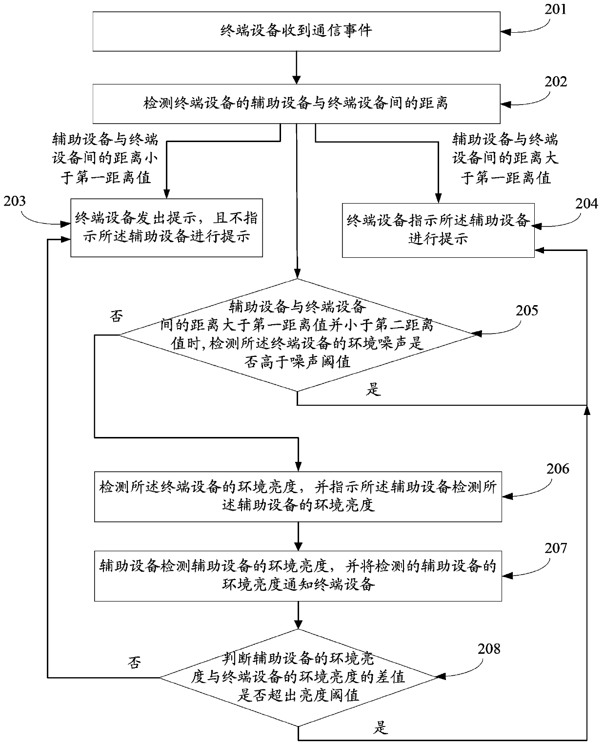 Method and device for prompting communication event of terminal device
