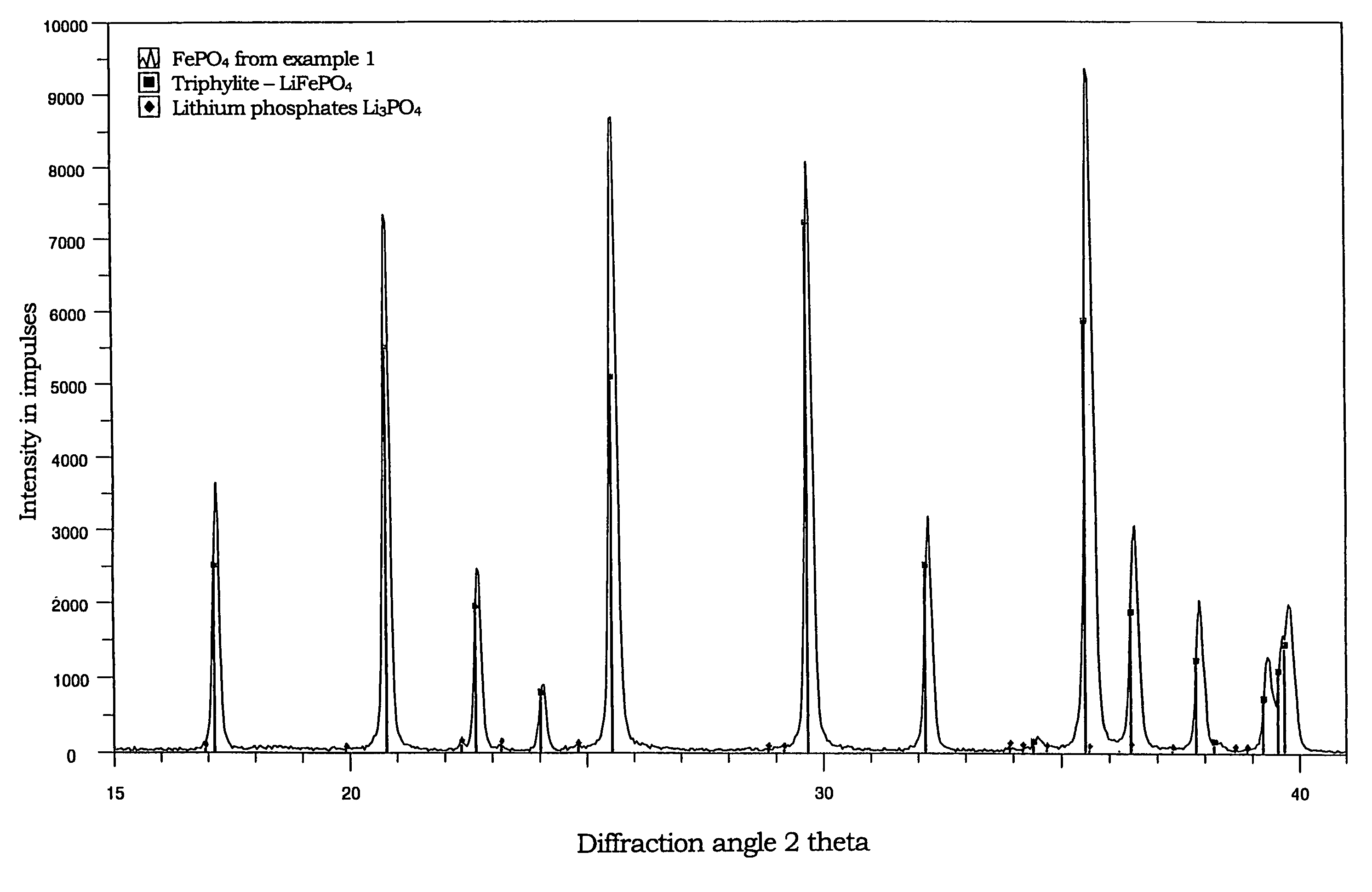 Binary, ternary and quaternary lithium phosphates, method for the production thereof and use of the same