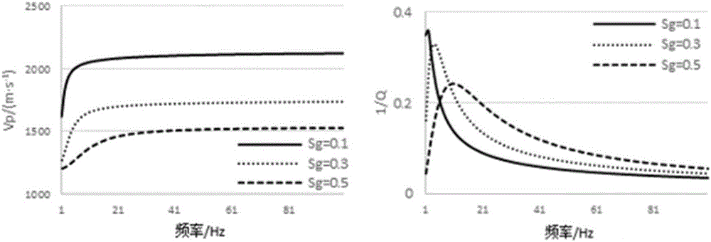 Gas containing sandstone reservoir seismic responding value simulating method based on rock physical model