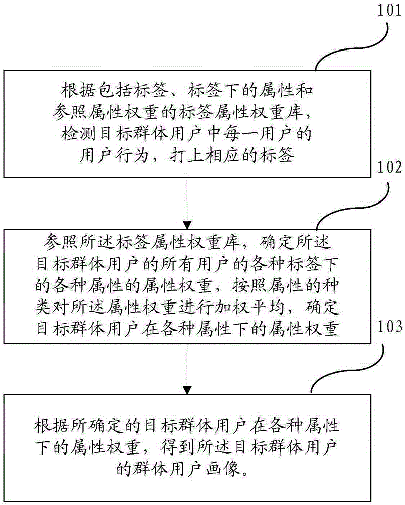 Group user profiling method and system