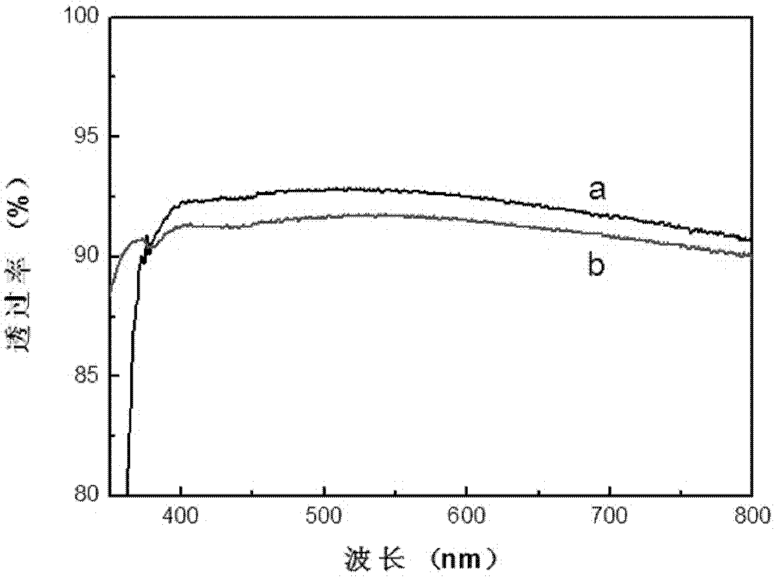 Method for preparing ultra-hydrophilic zinc oxide/titanium oxide film by using layer-by-layer self-assembling method