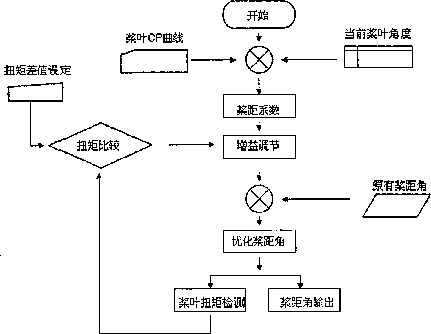 Method for enhancing service life of wind power generator paddle