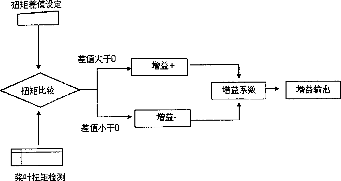 Method for enhancing service life of wind power generator paddle