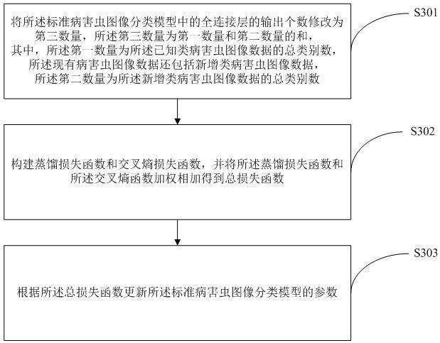 Crop disease and pest identification method and device based on incremental learning and storage medium