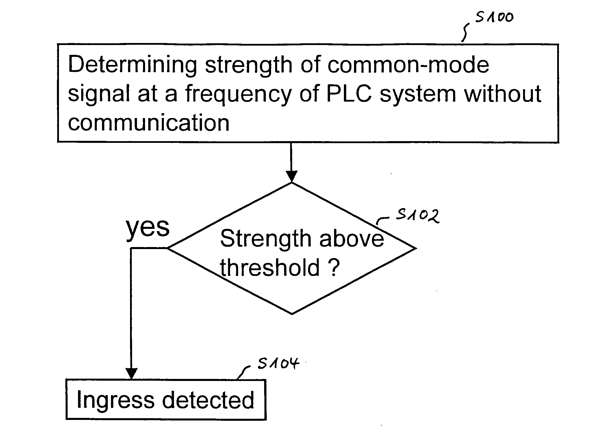 Method for detecting an ingress of a short-wave radio signal in a power line communication system and power line communication modem