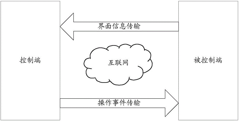 Mobile terminal remote control method and device