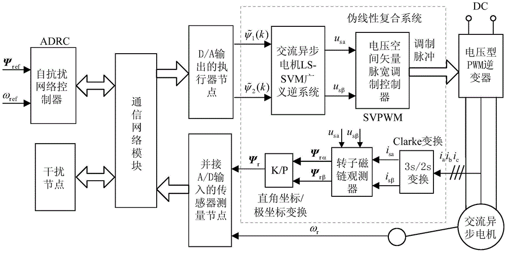 Networked AC (alternating current) motor LS-SVM (least squares support vector machine) generalized inverse decoupling control method based on active-disturbance rejection