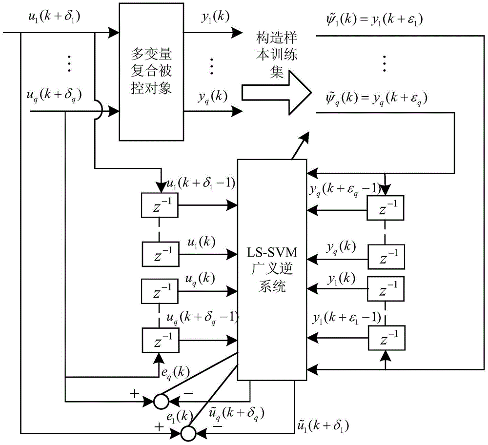 Networked AC (alternating current) motor LS-SVM (least squares support vector machine) generalized inverse decoupling control method based on active-disturbance rejection