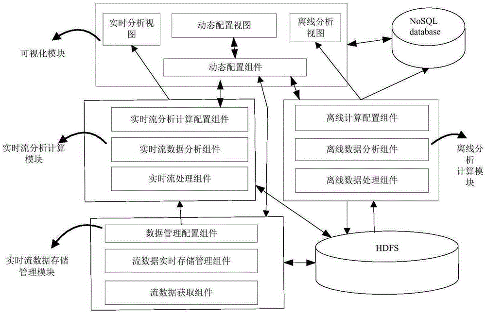 Dynamically configured big data analysis system and method