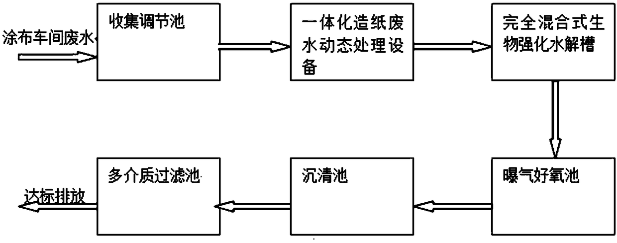 Completely mixed bio-enhanced hydrolysis tank, carbon-free carbon paper coating wastewater treatment system and method