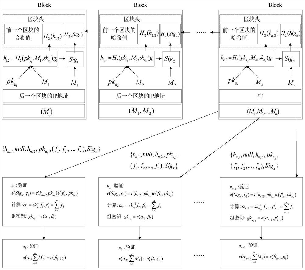 Blockchain-based symmetric group key agreement method