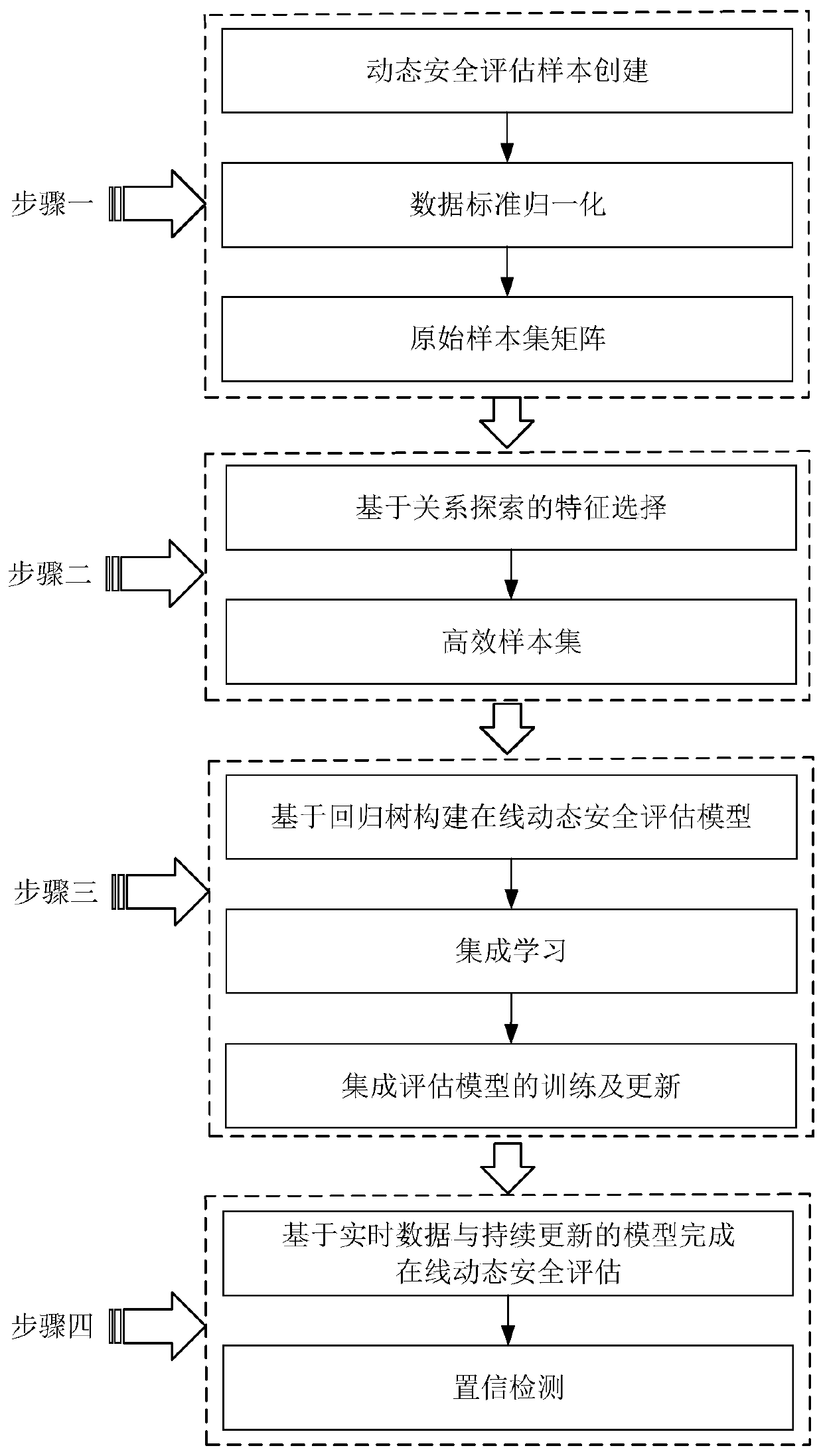 Power system dynamic safety assessment method based on relation exploration and regression tree