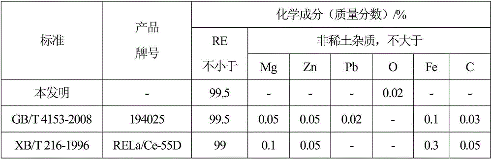 High-purity rare earth metal and preparation method and application thereof