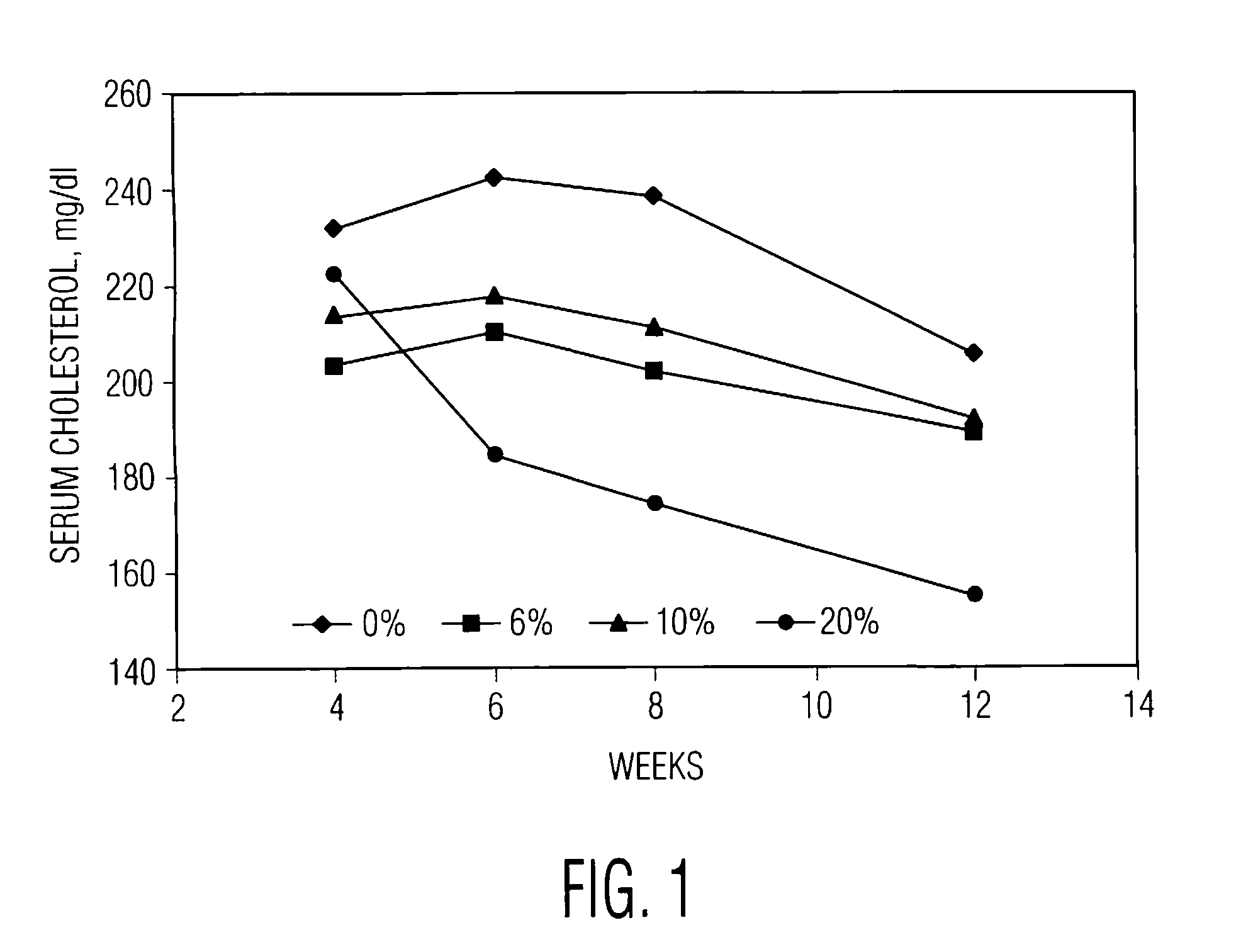 Cholestrol reducing food compositions for animals