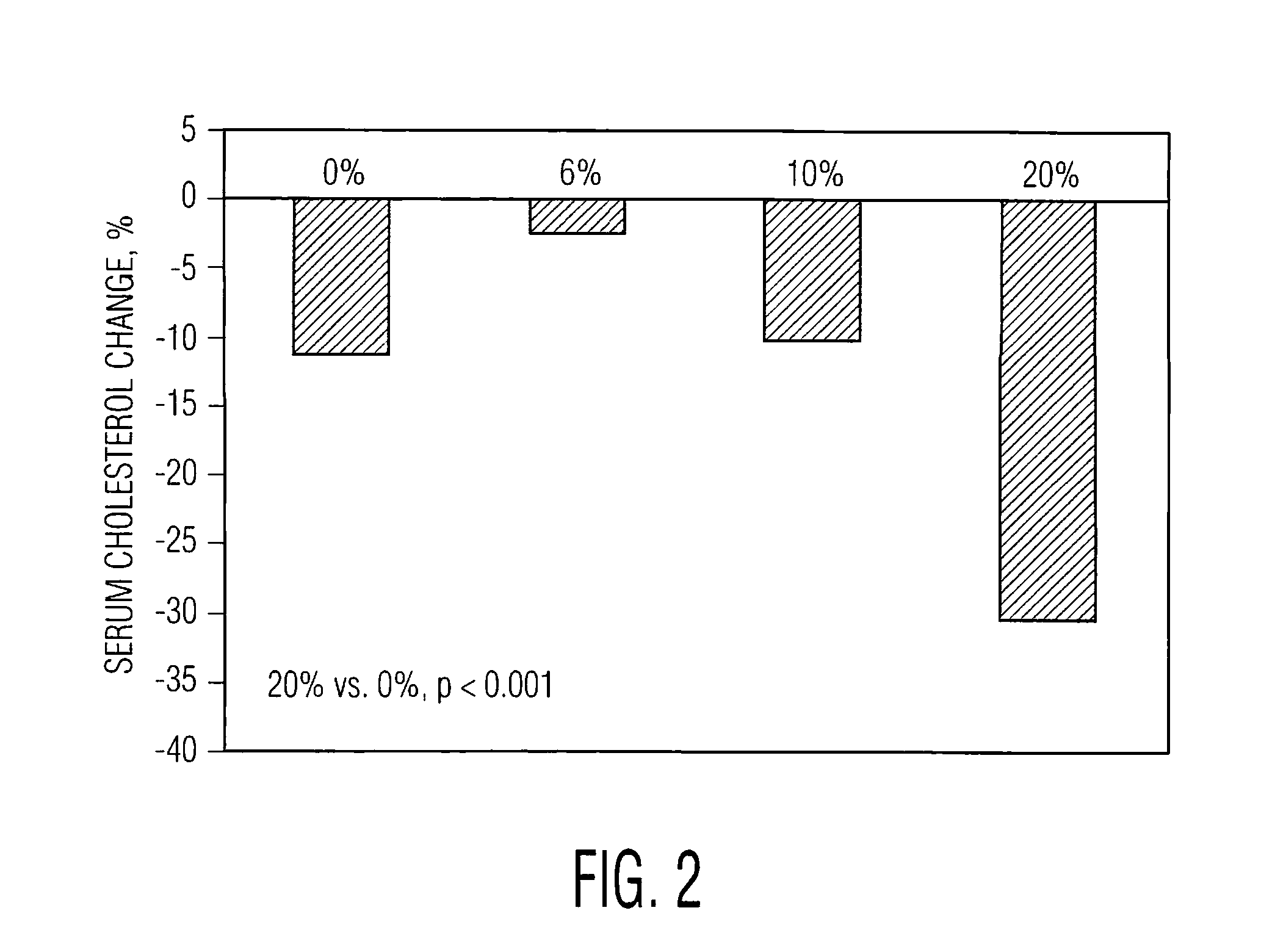 Cholestrol reducing food compositions for animals