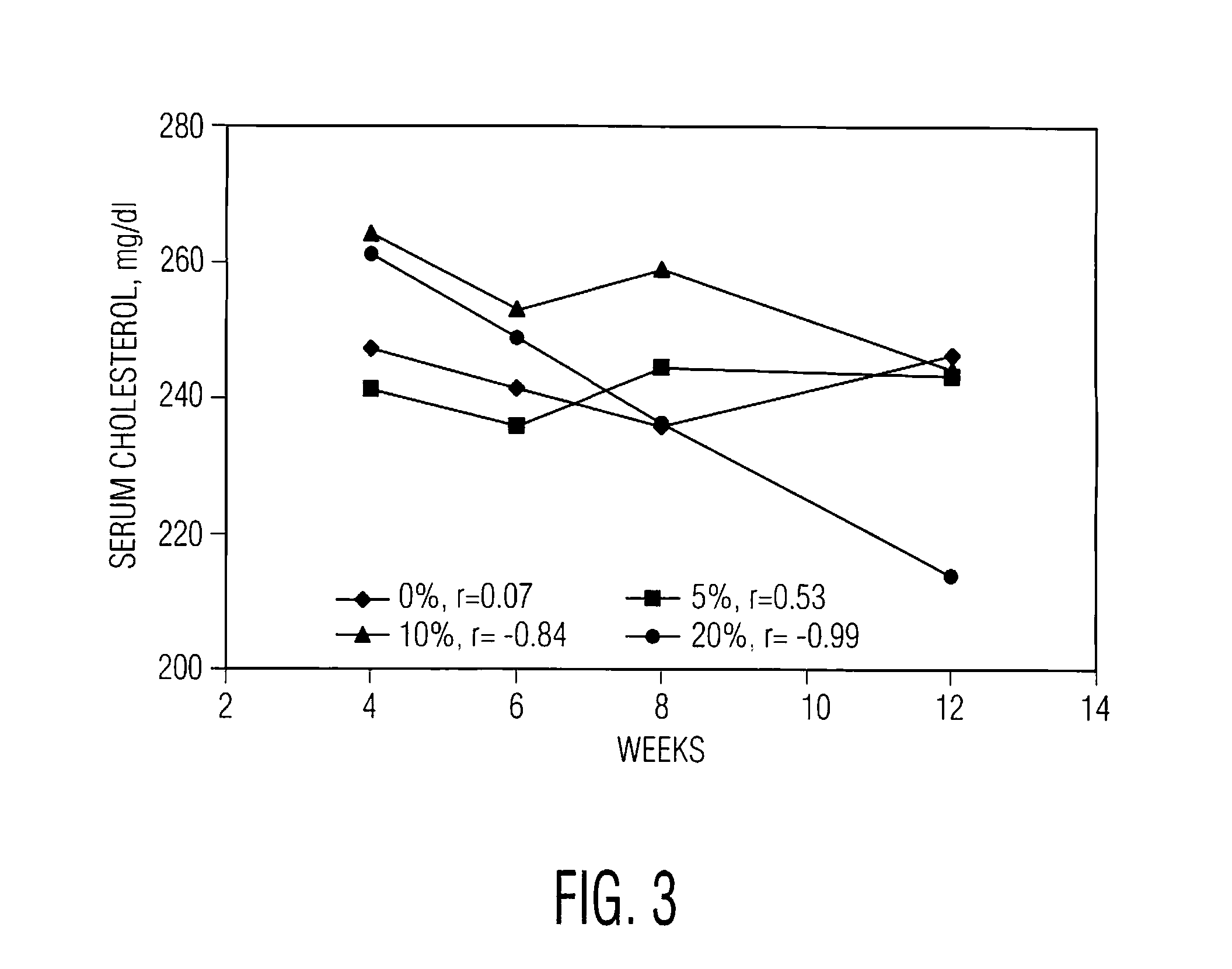 Cholestrol reducing food compositions for animals