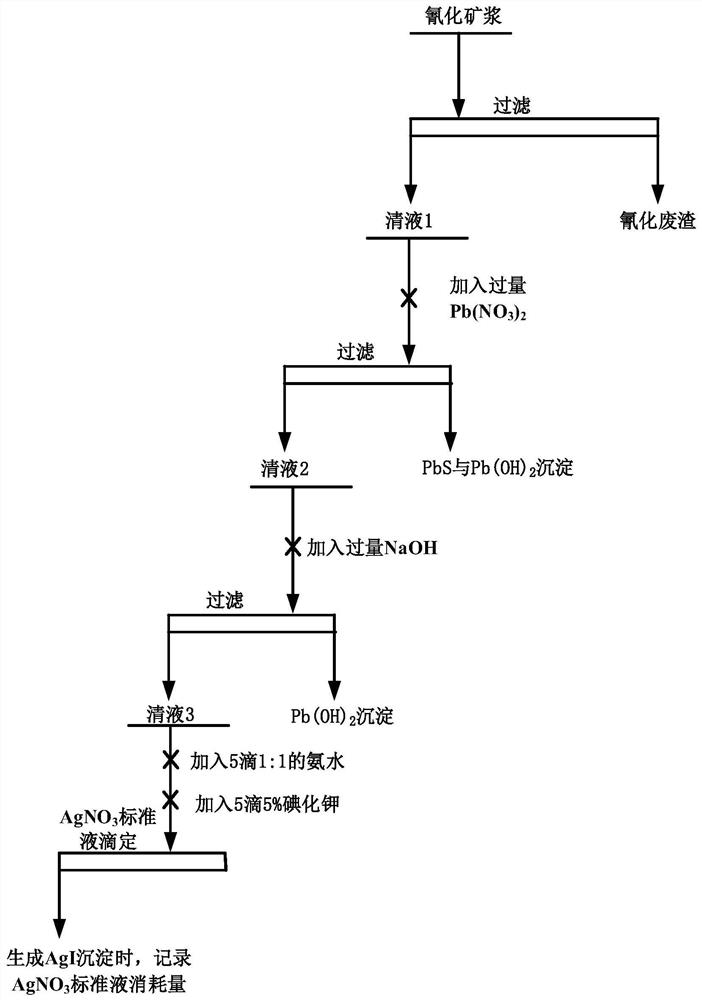 Cyanide concentration determination method in cyanide leaching process of antimony-containing gold ore