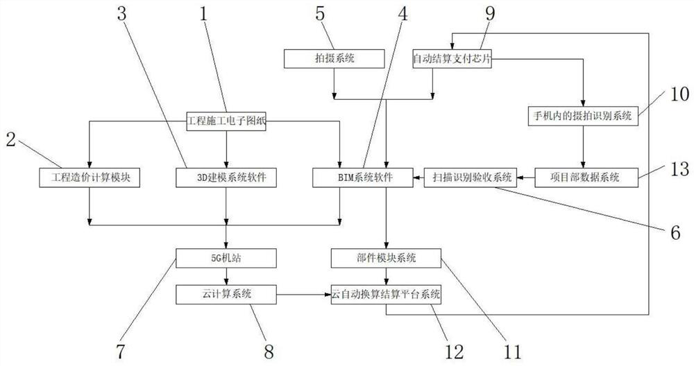 Construction network+ cost management method