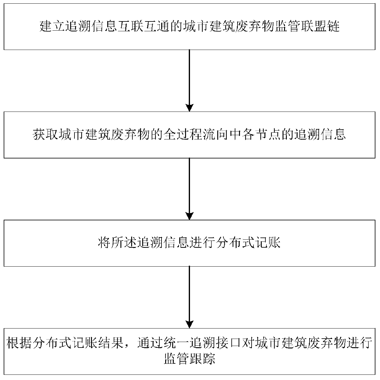 Urban building waste supervision method and system based on block chain, and storage medium