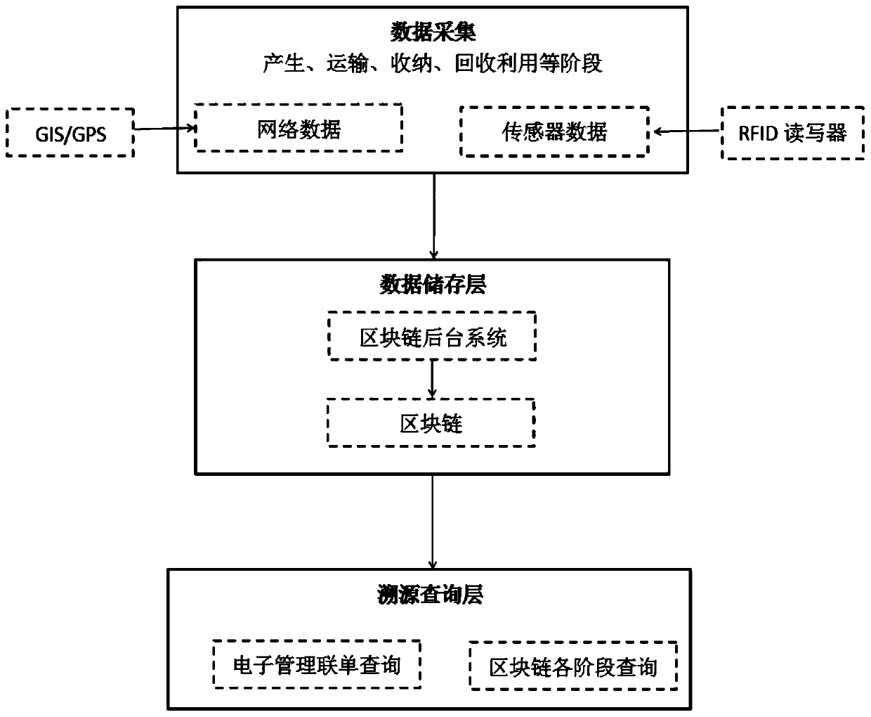 Urban building waste supervision method and system based on block chain, and storage medium