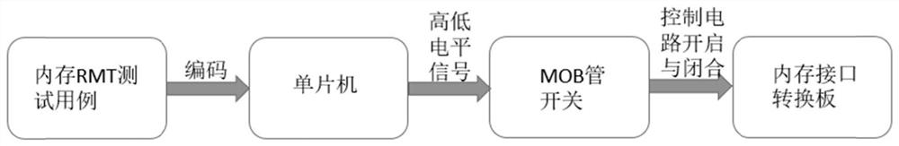 Server memory connection device and server memory test system and method